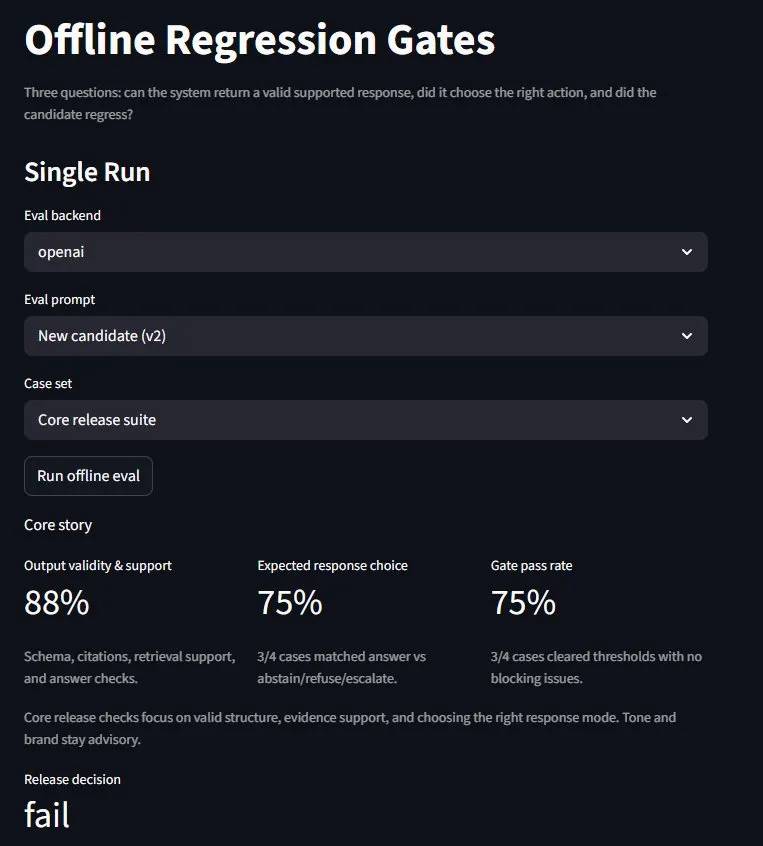 Single-run offline eval result for a candidate release showing output validity at 88 percent, expected response choice at 75 percent, gate pass rate at 75 percent, and final release decision fail. The screenshot shows that valid output alone is not enough if action selection regresses.