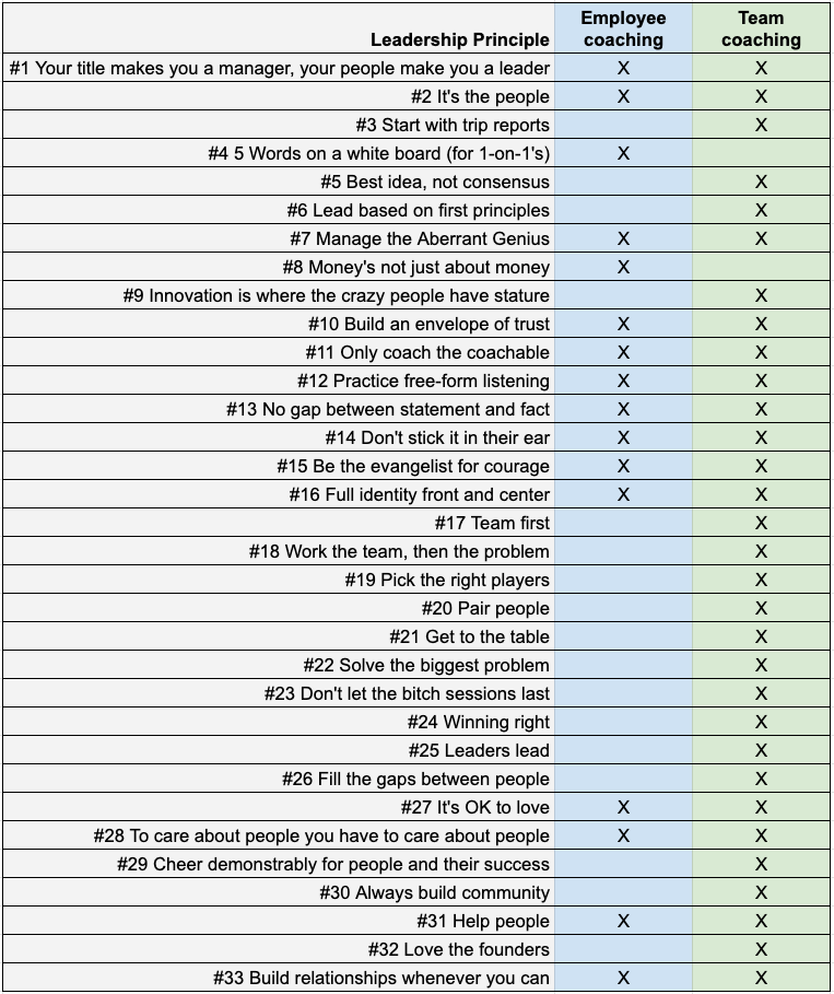 A table listing the Bill Campbell’s 33 leadership principles and whether each one applies to employee coaching or team coaching or both.