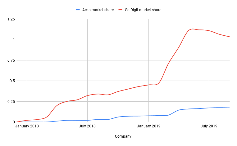 Market share as a % of the total insurance market. Shows how Go Digit is gaining at a rapid pace compared to Acko.