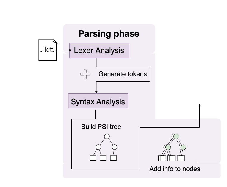A Kt File is fed into first the parsing phase. Lexer analysis generates tokens from the source code, then syntax analysis builds the PSI tree and adds dimension to the nodes later by adding more properties to each element and saving its recursive subtree within to define child nodes of an element along with parent nodes.