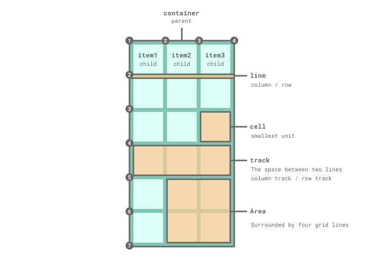 CSS Grid Terminology