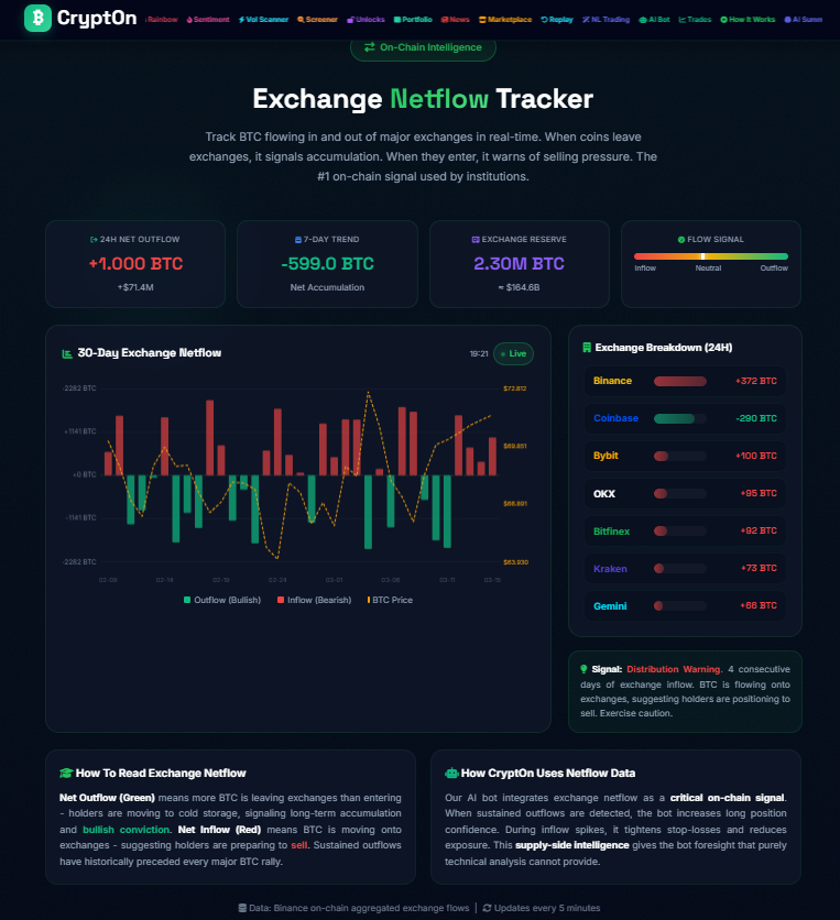 Exchange Netflow Tracker: The #1 On-Chain Signal Institutions Use to Trade Bitcoin