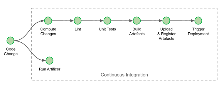 Continuous Integration Job