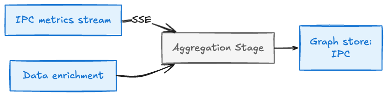 Diagram of the IPC pipeline showing an IPC metrics stream flowing via SSE into a single aggregation stage, with data enrichment feeding into that stage, before writing to the IPC graph store.