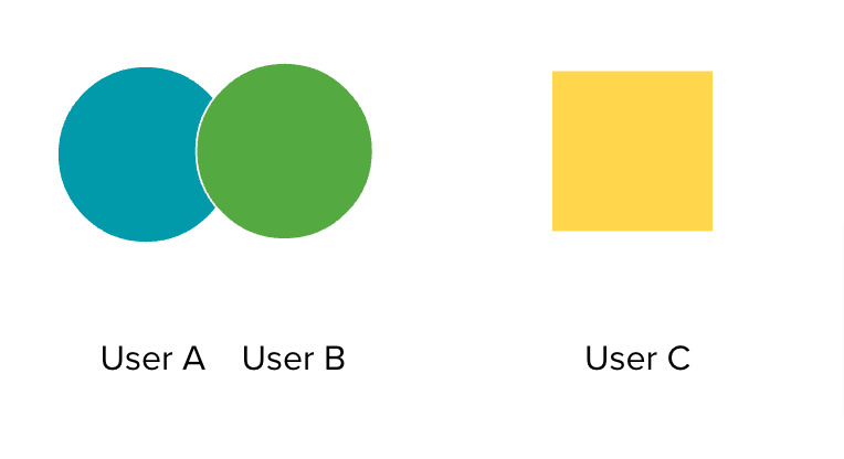 The two different users defined by product and market segments can be similar based on cultural behaviours