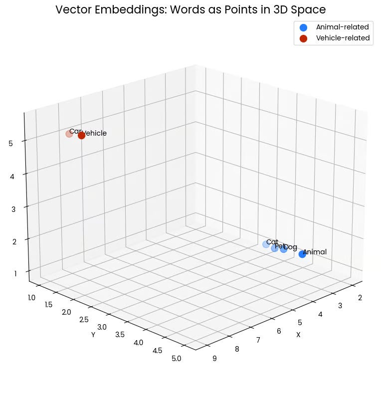 Vector Embeddings