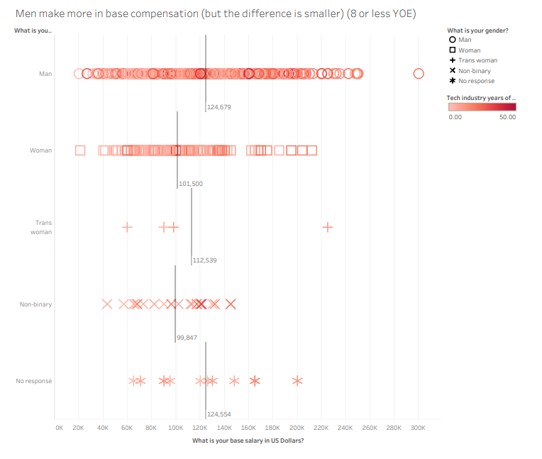 Gender wage gap, years of experience