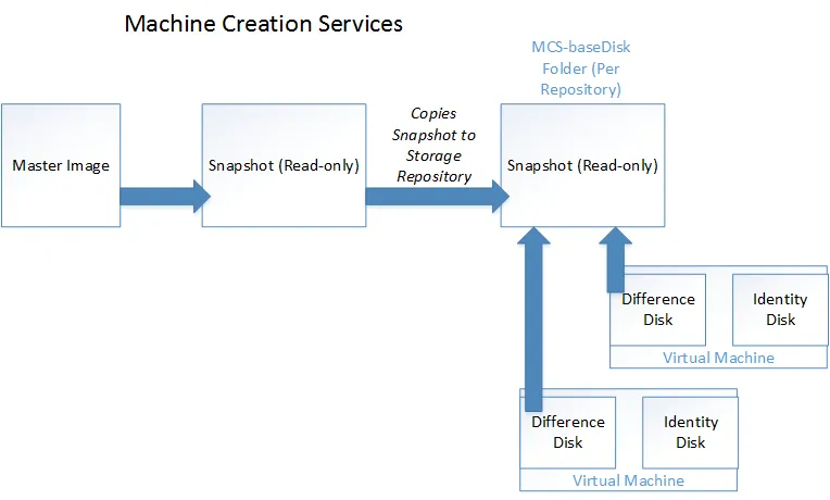 Diagram to show how Citrix Machine Creation Services (MCS) works.