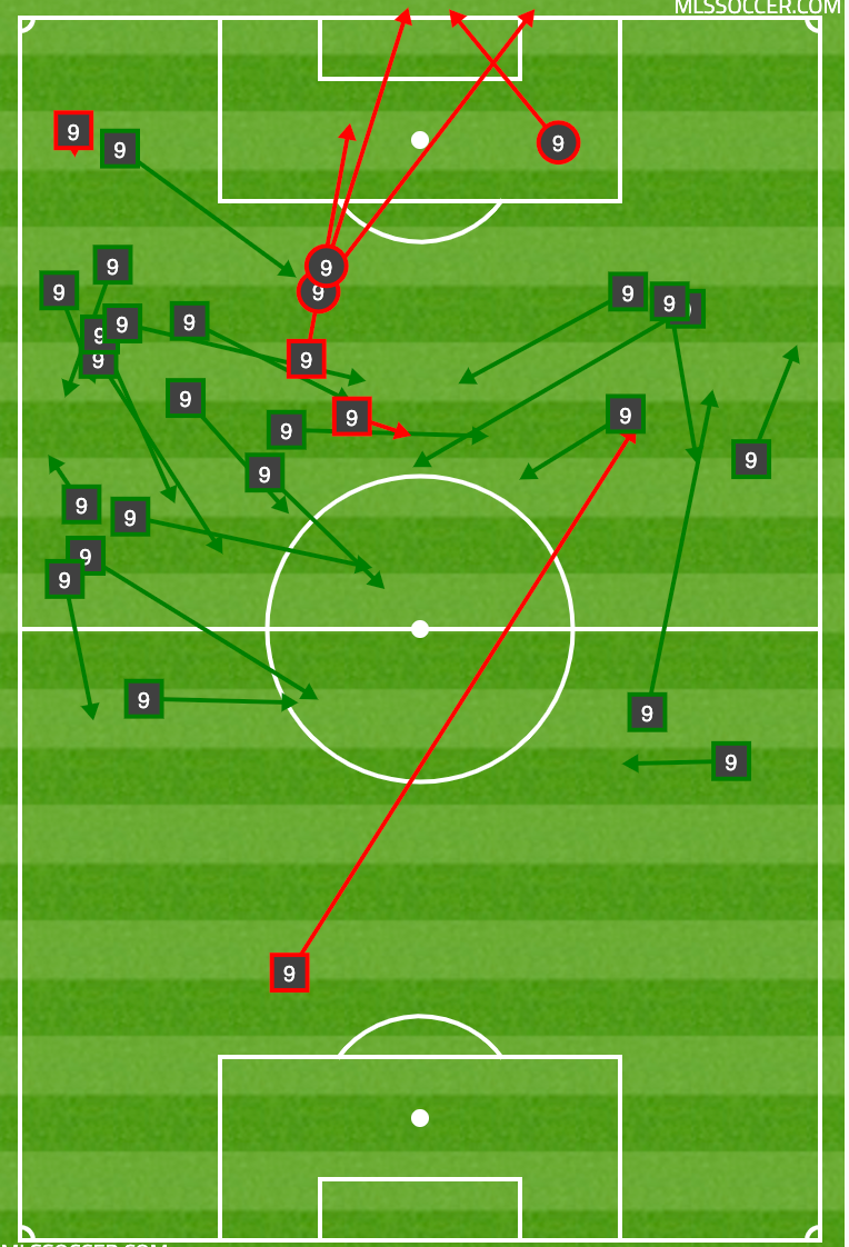 Diego Rossi’s successful passes unsuccessful passes and shots against the Los Angeles Galaxy