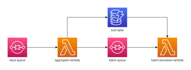 An AWS architecture diagram. Starts on the left with an SQS queue, named “input-queue”, follows an arrow to the right to the “aggregator-lambda”. The flow continues right from the “aggregator-lambda” into a DynamoDB table, “lock-table”, and another SQS queue, “batch-queue”. Both the table and the second queue have an arrow into the final element, the “batch-processor-lambda”.