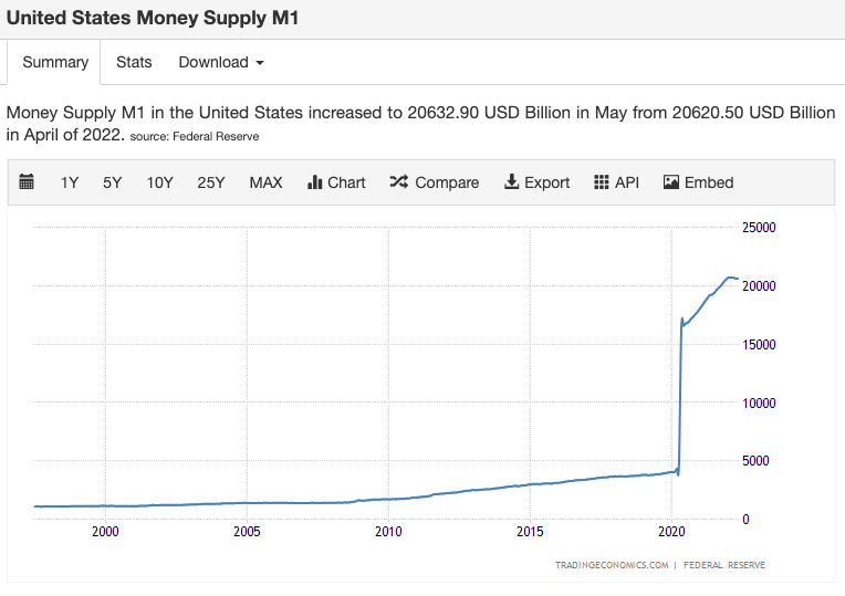 Source: https://tradingeconomics.com/united-states/money-supply-m1