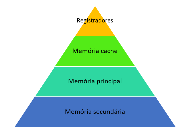Hierarquia de memória: Registradores -> Cache -> Memória RAM -> Memória principal
