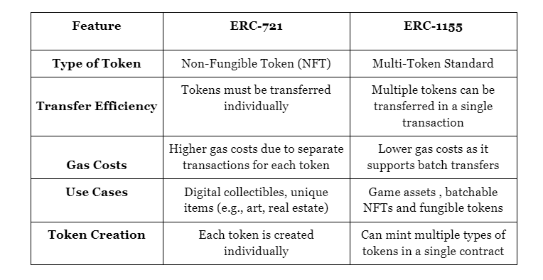 differences between ERC-721 and ERC-1155