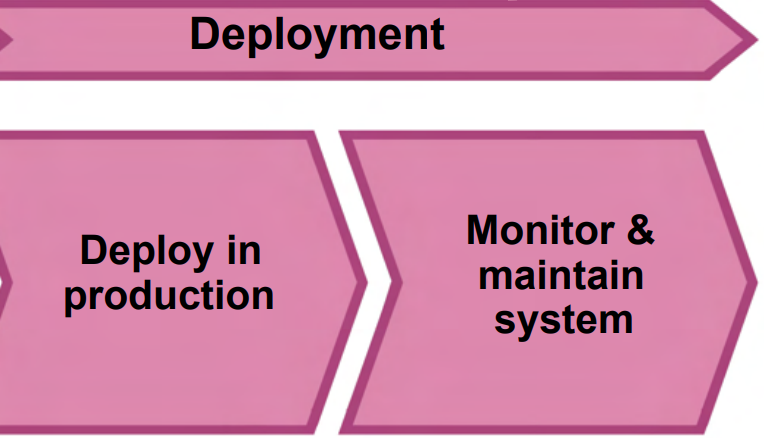 A part of the flowchart highlighting the deployment part of the ML lifecycle.