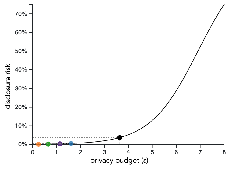 A graph showing disclosure risk as privacy budget increases. Dots on the curve show disclosure risk corresponding to each query and all queries.
