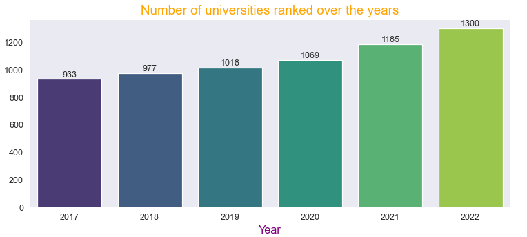 Number of universities rated per year