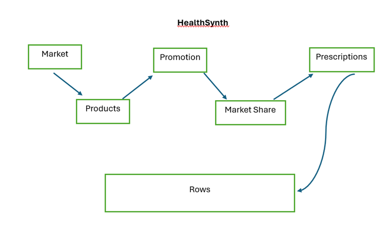 Why Synthetic Healthcare Data Isn’t Enough for Commercial Analytics