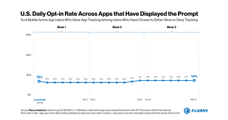 U.S. Daily opt-in rate across apps that have displayed the prompt.