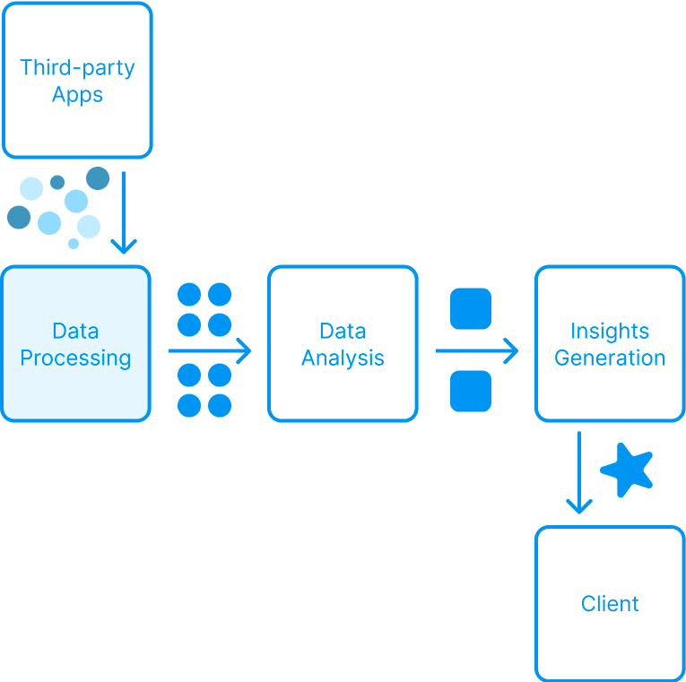 Processing the raw data is crucial before we can analyze it and generate insights