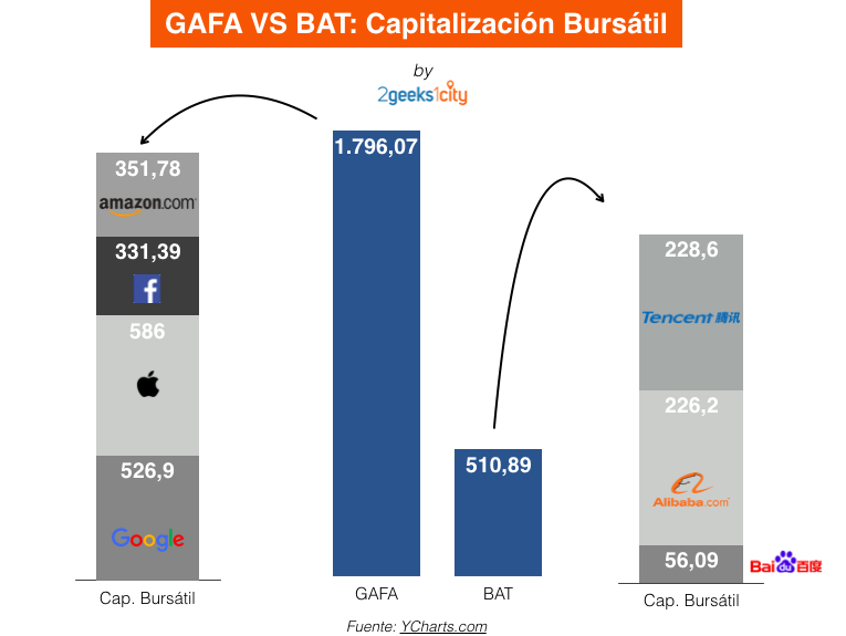 GAFA Vs BAT: Capitalización Bursátil