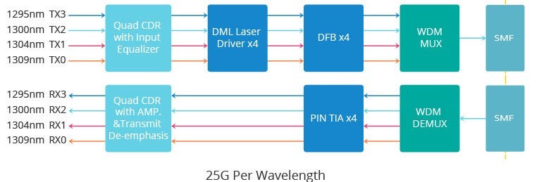 QSFP28 LR4 working principle