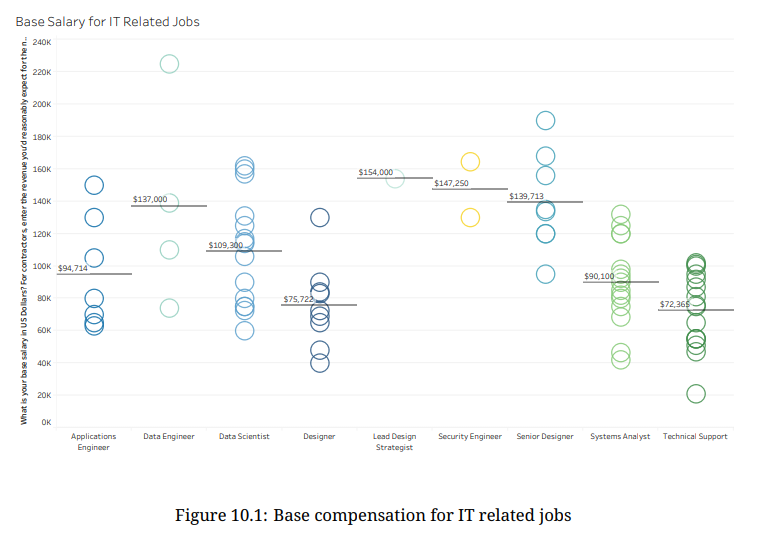 Base Compensation for non-coding jobs