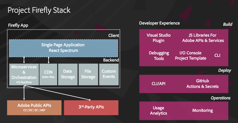 The tech stack behind Adobe’s Project Firefly.