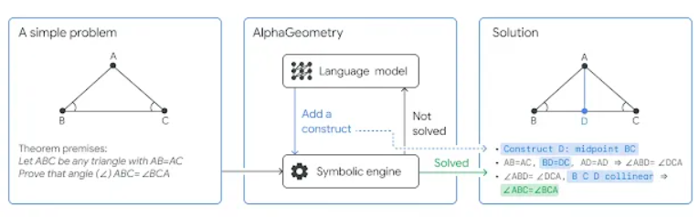 A diagram of how AlphaGeometry operates.