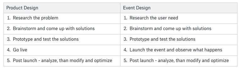 A table depicting the similaries and differences between product design and event design.