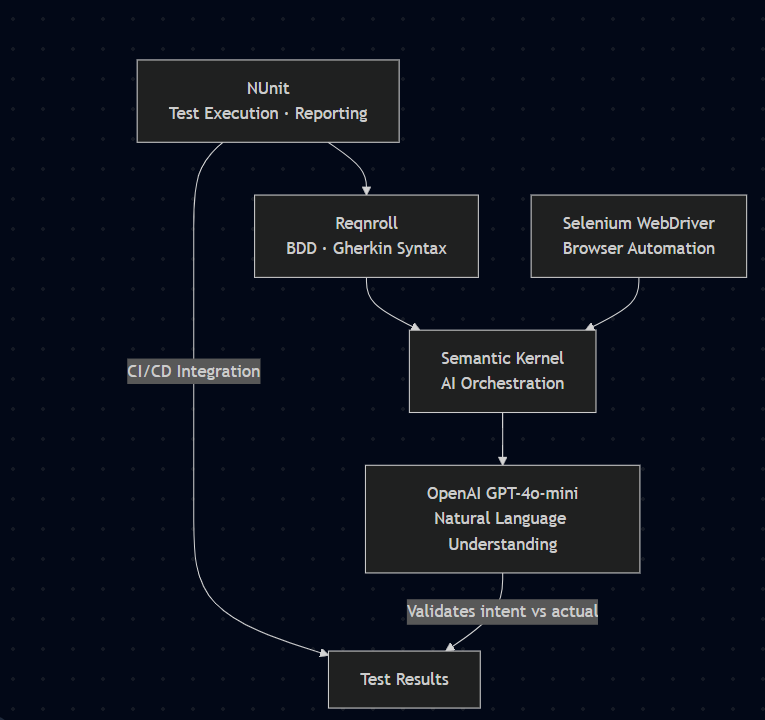 Stop Writing Complex Test Assertions — AI-Powered Natural Language Test Automation with .NET
