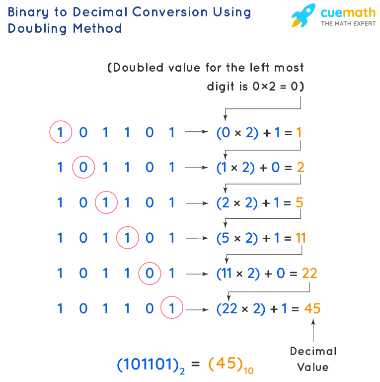 Binary to Decimal Conversion Explained — With the Fastest Free Converter Online