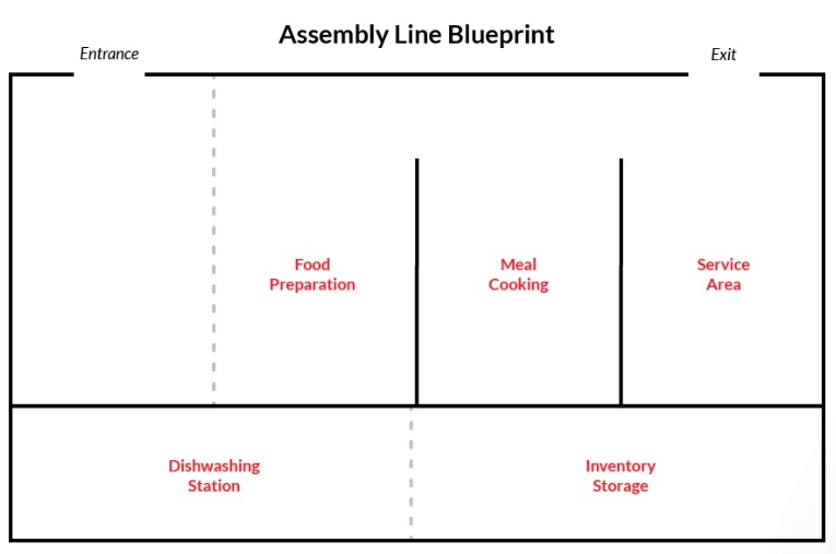 Assembly line layout