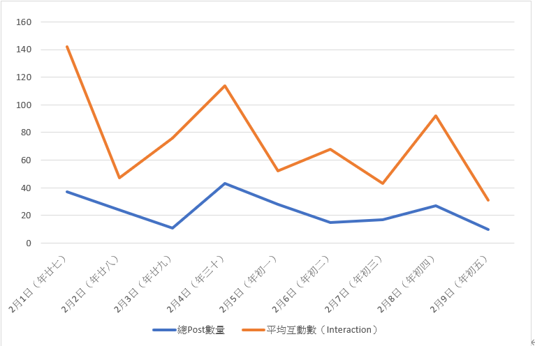 Facebook Interactive Industry Report-Post time