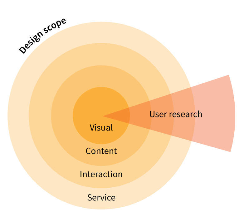 Visual design is the inner circle, followed by content, interaction and service design. User research intersects all.