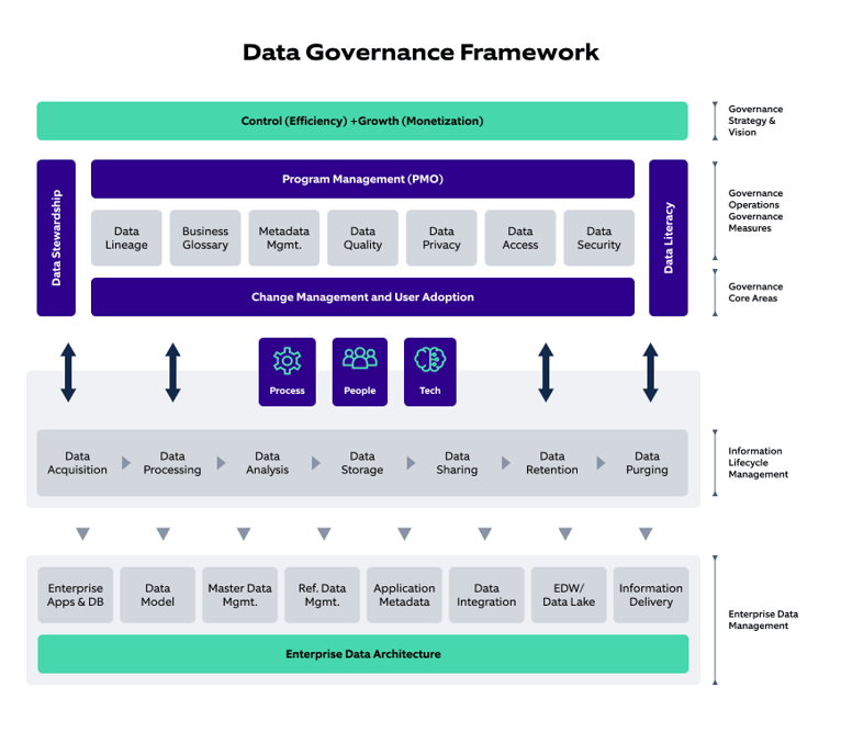 Figure 1: Data governance framework