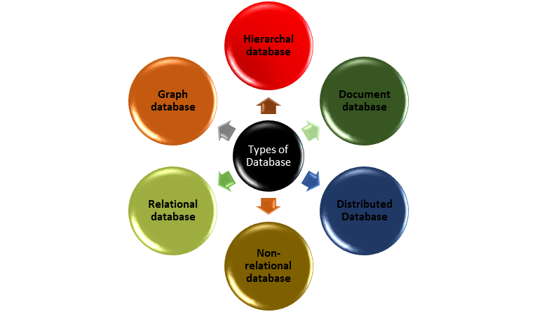 Blockchain technology is a type of database.