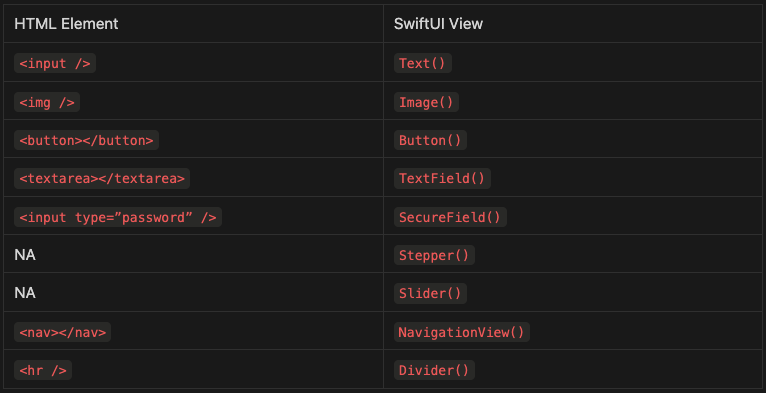 Table of equivalent elements/views in SwiftUI and HTML.