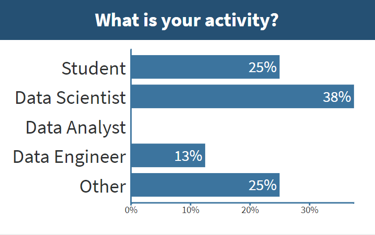 Results of a poll presented to attendees from the last BBL session, showing 25% of curious people from outside Data roles