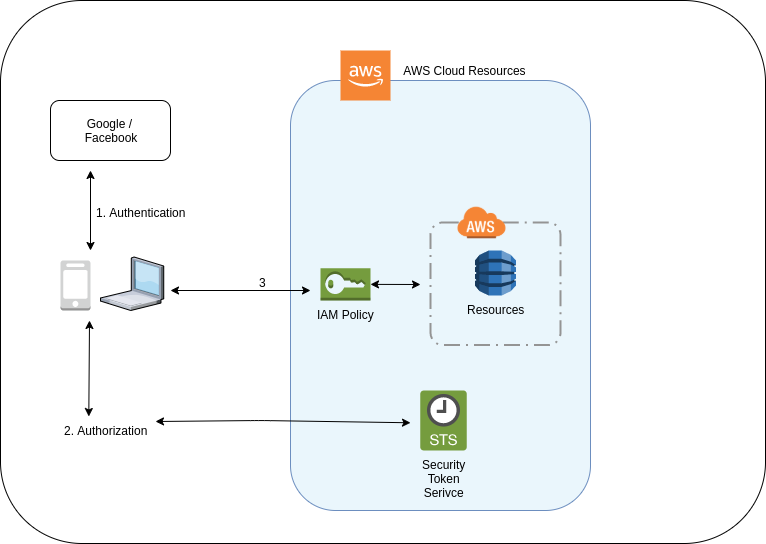 Web Identity Federation Architecture