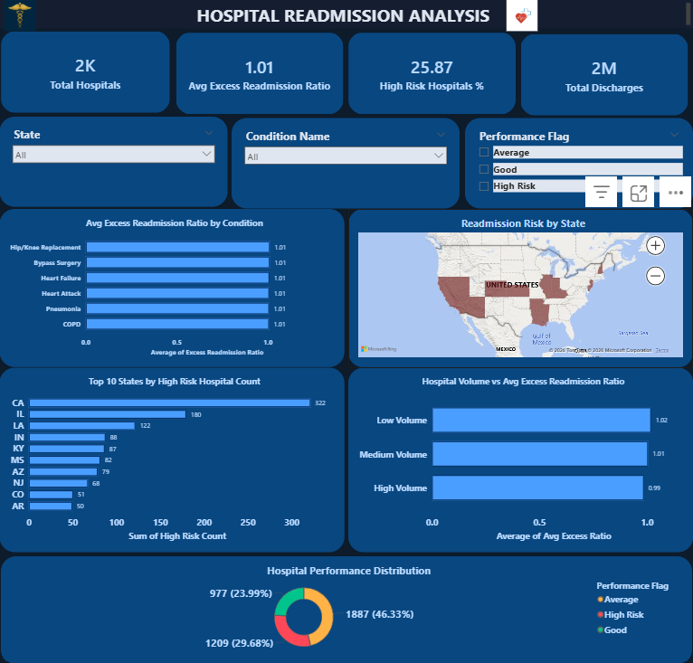Hospital Readmission Analysis: 
From Raw Data to Power BI Dashboard