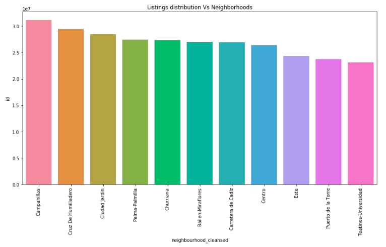 Fig [6] Average number of listings per neighborhood