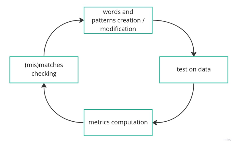 words and patterns creation/modification > test on data > metrics computation > (mis)matches checking > repeat.