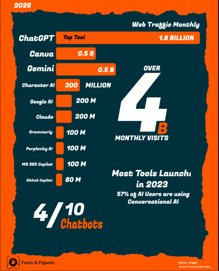 Top 10 AI Tools — Billions Of Visitors Per Month