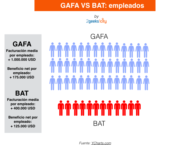 GAFA Vs BAT: Facturación y beneficio por empleado