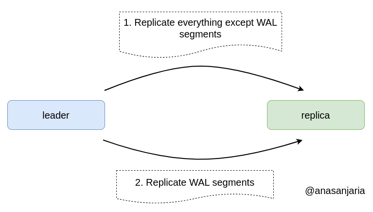 High-level overview of a replication