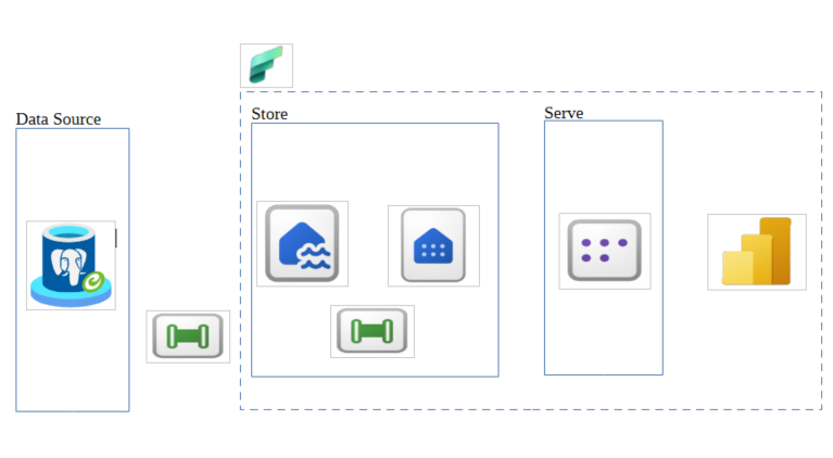 Fabric End to End Analytics