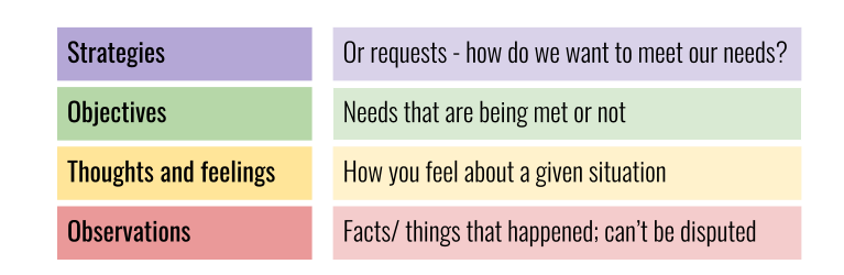 Graphic with four rows, indicating the four stages of Non Violent Communication. At the bottom are observations: facts or things that happened, which can’t be disputed. The second row is thoughts and feelings: how you feel about a given situation. The third row is objectives: which of your needs are being met or not? The top row is strategies or requests: how do we want to meet our needs?