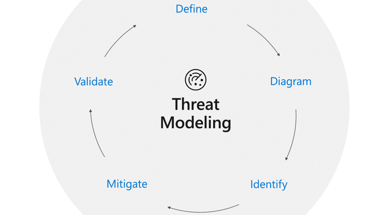 Ways Cybersecurity Aspects Address Threat Modeling