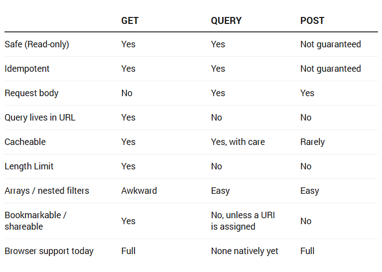 The Missing Piece Between GET and POST: What HTTP’s New QUERY Method Means for Frontend Developers.