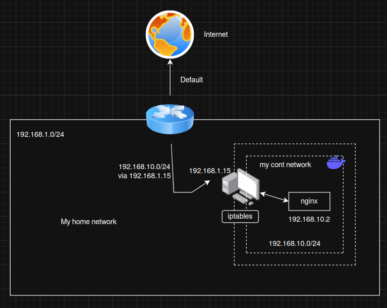 Creating a Seamless Local Network Infrastructure with Docker Containers as Independent Machines